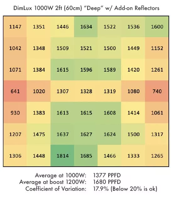 Dimlux 1000 watt at 2 feet set to Deep with Add-on Reflectors
