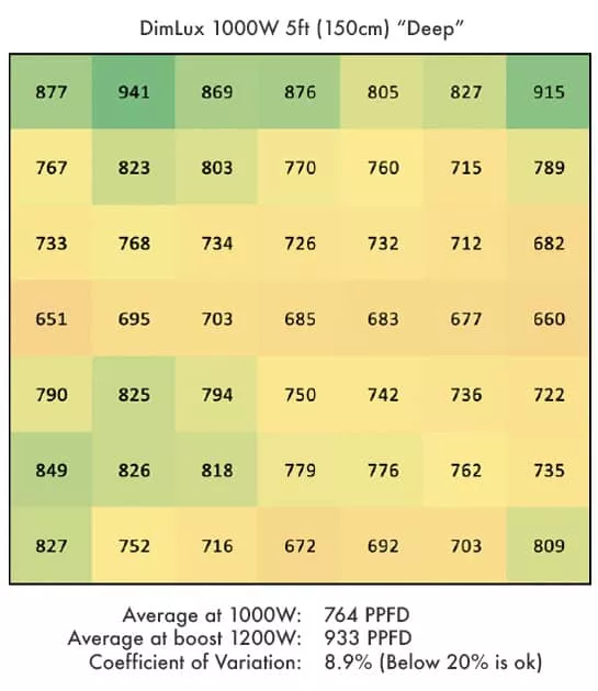 Dimlux 1000 watt at 5 feet set to Deep