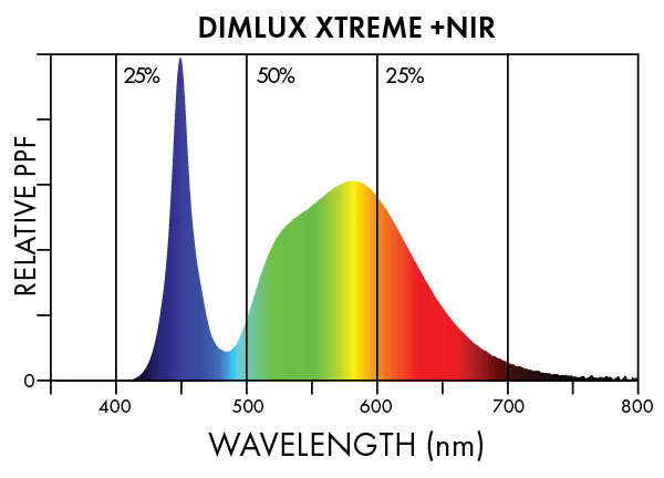 Dimlux Xtreme + NIR LED Spectra 1