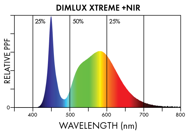 Dimlux Xtreme + NIR LED Spectra 1