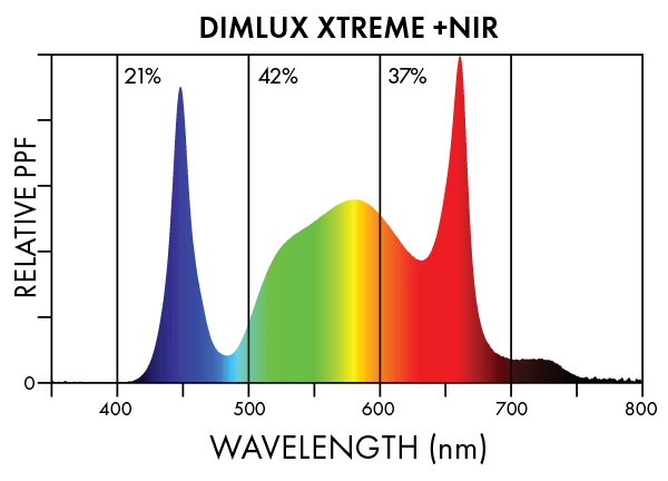 Dimlux Xtreme + NIR LED Spectra 2
