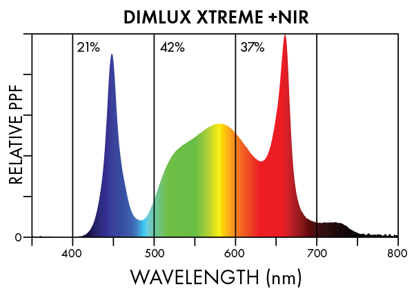 Dimlux Xtreme + NIR LED Spectra 2