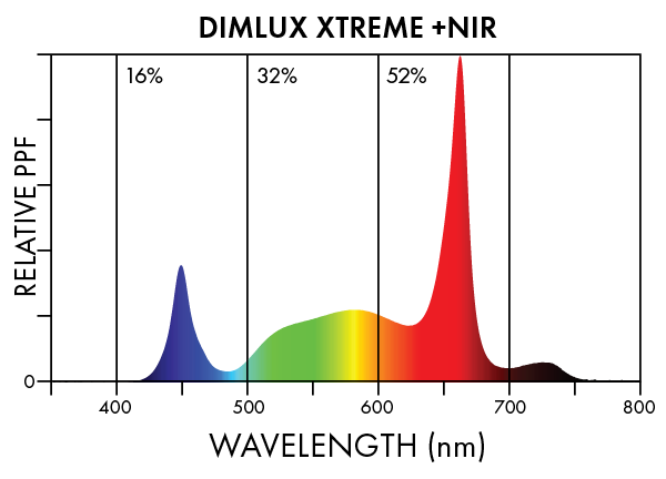 Dimlux Xtreme + NIR LED Spectra 3