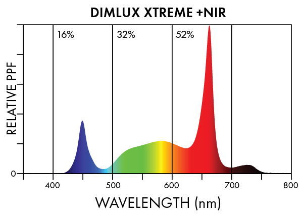 Dimlux Xtreme + NIR LED Spectra 3