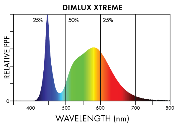 Dimlux Xtreme LED Spectra 1