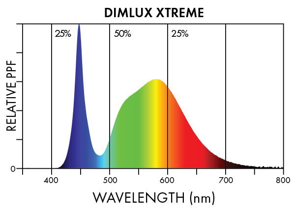 Dimlux Xtreme LED Spectra 1