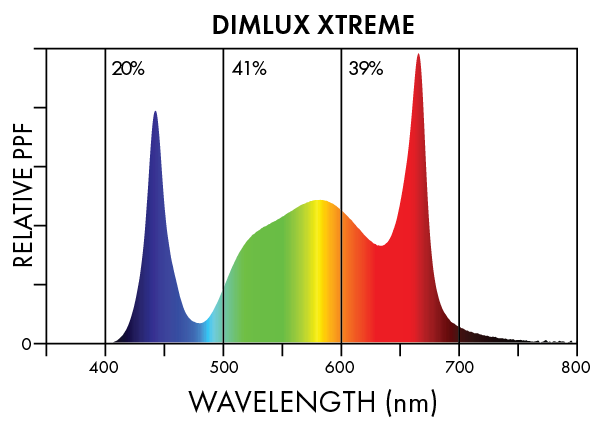 Dimlux Xtreme LED Spectra 2