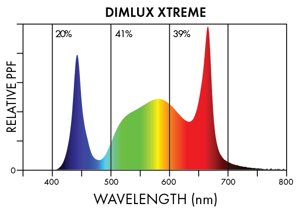 Dimlux Xtreme LED Spectra 2