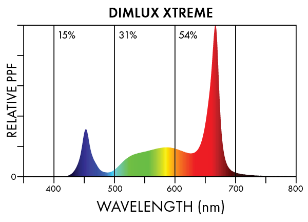 Dimlux Xtreme LED Spectra 3