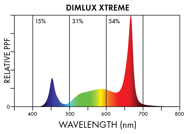 Dimlux Xtreme LED Spectra 3
